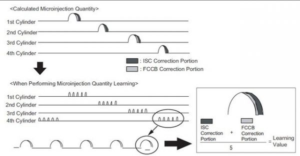 Корректировка количества впрыска ISC и FCCB