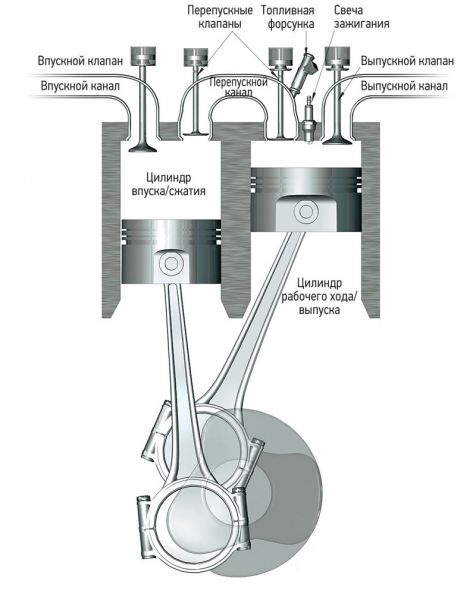 В двигателе Кармело Скудери классические четыре такта распределены между двумя цилиндрами впуск и сжатие происходят в одном а рабочий ход и выпуск  в другом