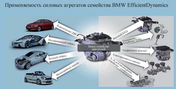 Из одного унифицированного цилиндра можно собирать 3- 4- и 6-цилиндровые силовые агрегаты Такое масштабирование дает возможность применять моторы семейства во всех линейках моделей BMW Group