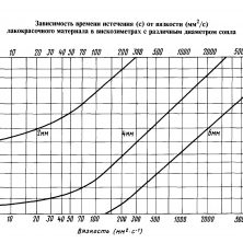 Зависимость времени истечения от вязкости в вискозиметре